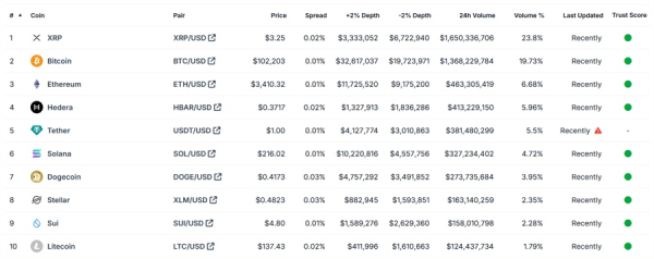 XRP превзошел биткоин по объему торгов на Coinbase