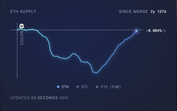 Инфляция Ethereum — ETH может провалиться под $3 000 Инфляция Ethereum — ETH может провалиться под $3 000