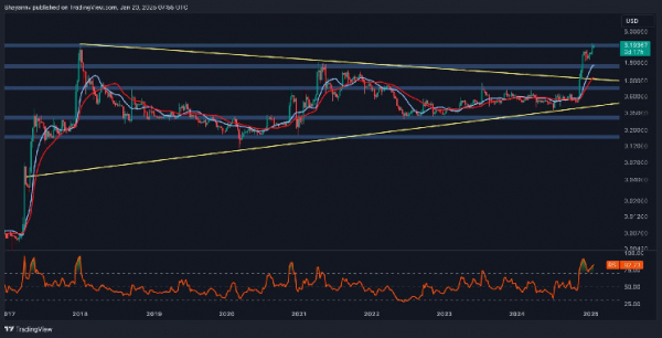 Анализ Ripple: что мешает XRP достичь нового исторического максимума?