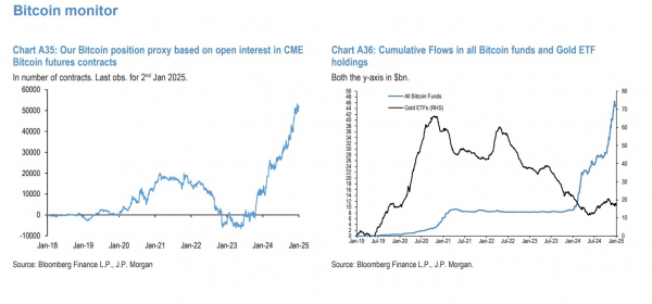 &laquo;Торговля обесценением Биткоин&raquo; никуда не денется: JPMorgan