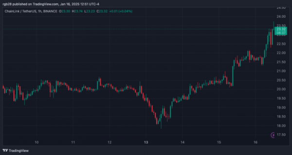 Chainlink &laquo;готов к прорыву&raquo;: аналитики рассчитывают на 50 долларов за LINK