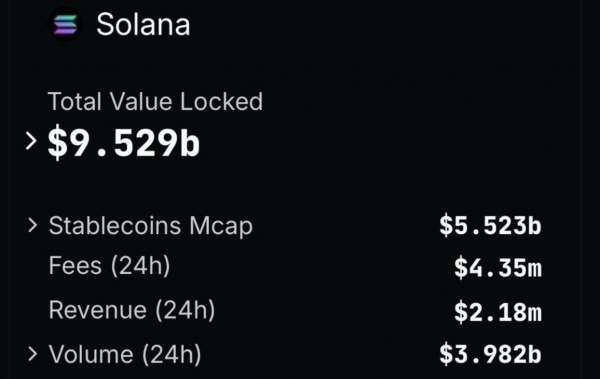 Solana: Новый лидер в мире DeFi – TVL достиг $9,52 млрд. Solana: Новый лидер в мире DeFi – TVL достиг $9,52 млрд.