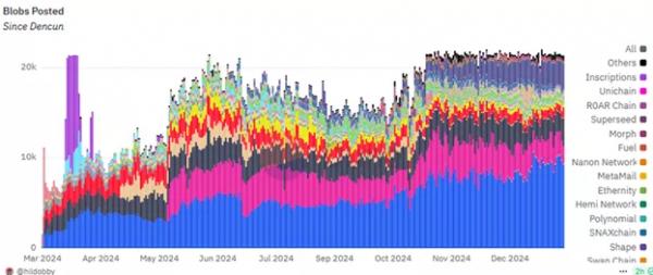 Эксперт отметил риски пределов масштабирования L2 в Ethereum