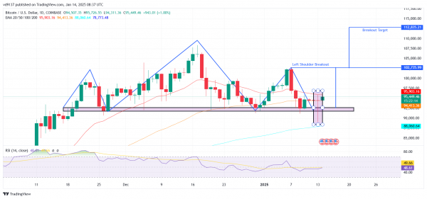 Биткоин снова торгуется выше $96,000. Что подпитывает рост?