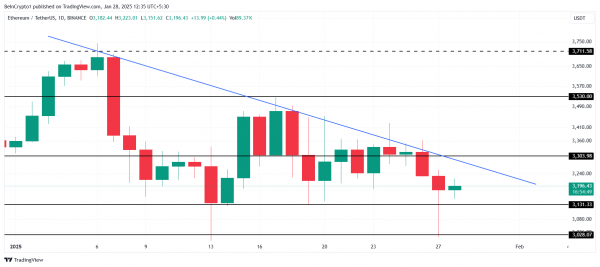 Киты Ethereum защищают $3 000, несмотря на даунтренд