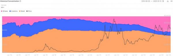 После слияния доля Ethereum Whale увеличилась вдвое до 43% &ndash; подробности