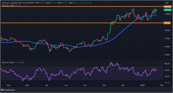 Биткоин по 109 000 долларов vs Трамп: чего ждать крипторынку Биткоин по 109 000 долларов vs Трамп: чего ждать крипторынку