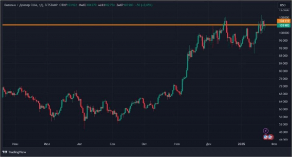 Биткоин по 109 000 долларов vs Трамп: чего ждать крипторынку Биткоин по 109 000 долларов vs Трамп: чего ждать крипторынку