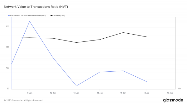 ETH нацелен на восстановление, давление продаж ослабло