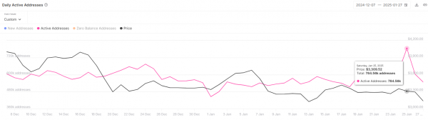 Киты Ethereum защищают $3 000, несмотря на даунтренд