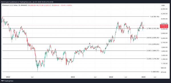 Почему ралли ETH к $4 000 сталкивается с сопротивлением