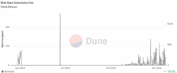 Эксперт отметил риски пределов масштабирования L2 в Ethereum