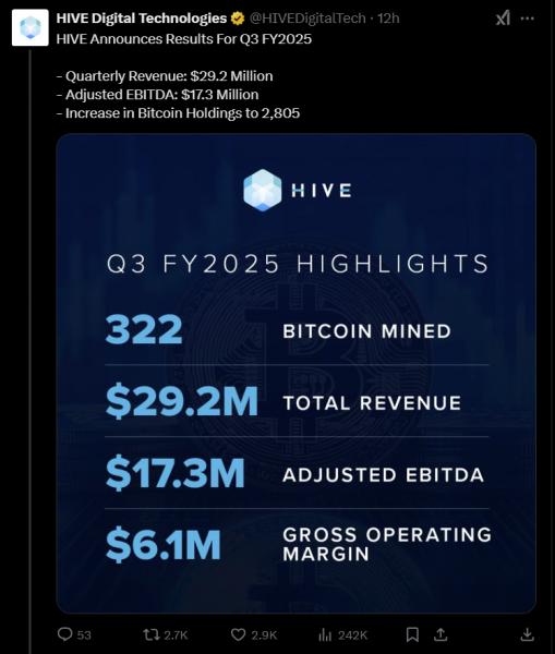 Hive Digital выручила $29,2 млн в третьем квартале благодаря росту биткоина Hive Digital выручила $29,2 млн в третьем квартале благодаря росту биткоина