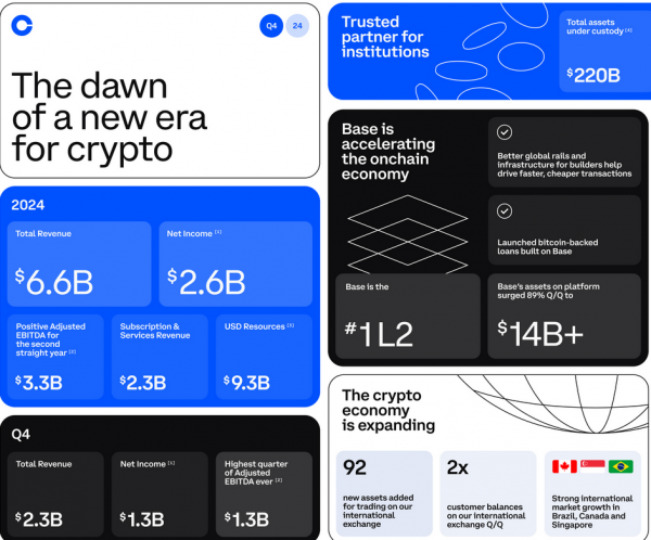 Доход Coinbase получил 2,3 млрд долларов в 4 квартале, так как победа Трампа увеличила торговлю криптовалютой