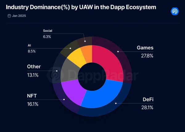 DappRadar: «Игры и DeFi лидируют в секторе DApp, но тоже ИИ набирает обороты» DappRadar: «Игры и DeFi лидируют в секторе DApp, но тоже ИИ набирает обороты»