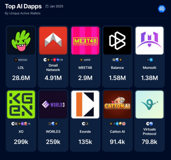 DappRadar: «Игры и DeFi лидируют в секторе DApp, но тоже ИИ набирает обороты» DappRadar: «Игры и DeFi лидируют в секторе DApp, но тоже ИИ набирает обороты»