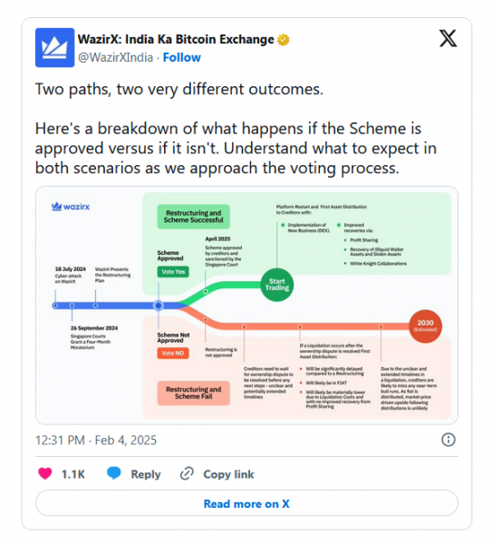 WazirX призвала кредиторов одобрить план реструктуризации для получения выплат в апреле
