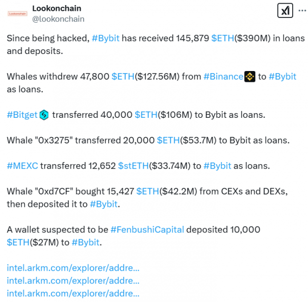 Bybit Ether Запасы около 50% до уровня до HACK после 295 миллионов долларов ETH Buy