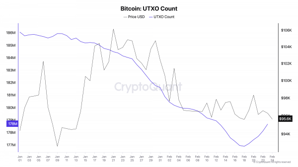 Снижение сетевой активности BTC сулит консолидацию