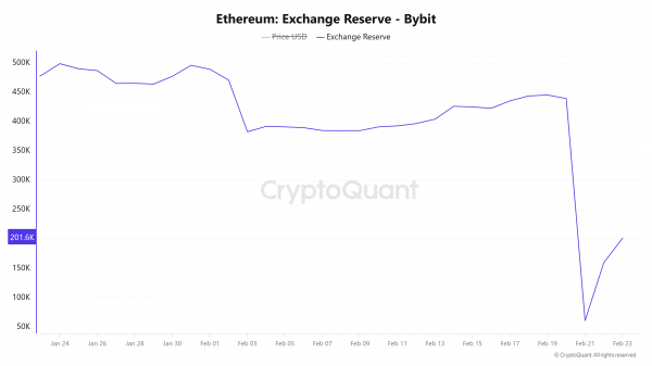 Bybit Ether Запасы около 50% до уровня до HACK после 295 миллионов долларов ETH Buy