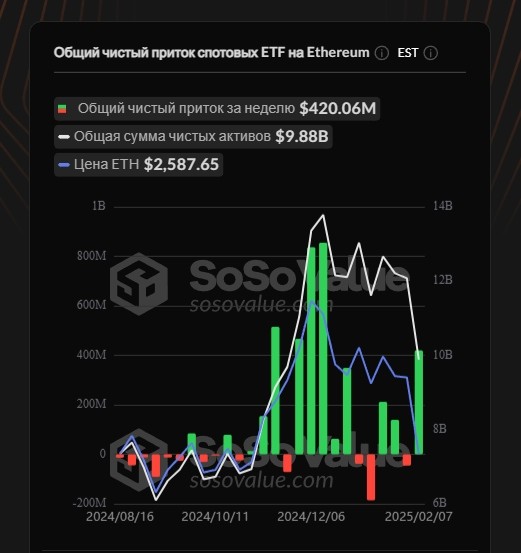 
                    Ethereum-ETF зафиксировали приток $420 млн, а биткоин-ETF &mdash; $204 млн                