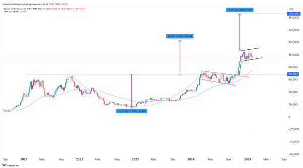 
                    Технический анализ указывает на возможный рост биткоина до $166,000                