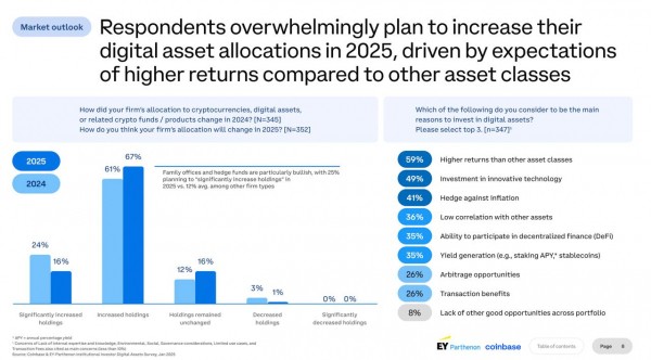 Coinbase: 83% компаний планируют увеличить свои крипторезервы в 2025 году
Coinbase: 83% компаний планируют увеличить свои крипторезервы в 2025 году
