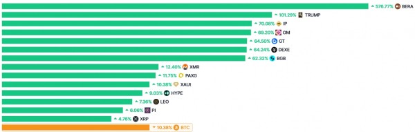 85 из топ-100 криптовалют обвалились в цене за последние 3 месяца