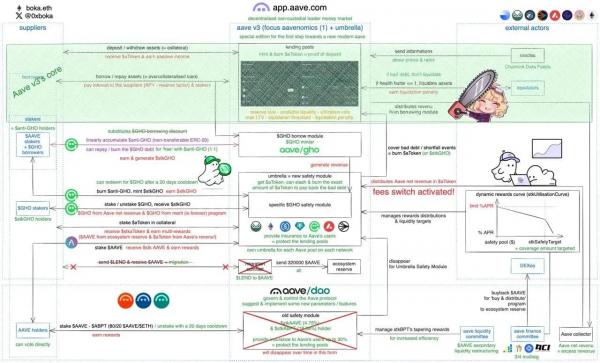 Предложение по&nbsp;обновлению Aave включает перераспределение доходов и&nbsp;систему безопасности