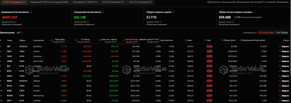 Спотовые биткоин-ETF фиксируют отток четвёртую неделю подряд
Спотовые биткоин-ETF фиксируют отток четвёртую неделю подряд
