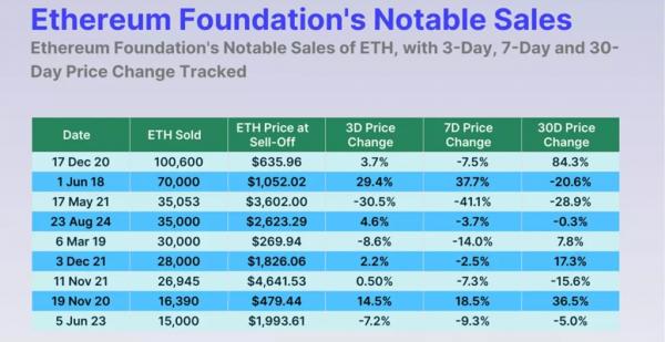 Эксперты оценили влияние распродаж Ethereum Foundation на цену ETH
