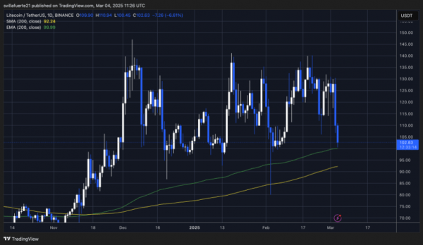 Litecoin не может снова сломать уровень сопротивления ключа &ndash; могут ли быки удерживать минимумы диапазона?