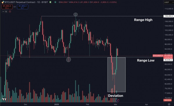 Самый крупный гэп на CME в истории: что ждет биткоин на этой неделе Самый крупный гэп на CME в истории: что ждет биткоин на этой неделе