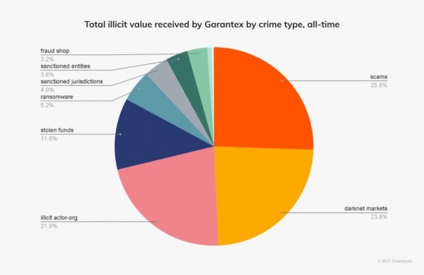Почему американские силовики закрыли российскую биржу Garantex?