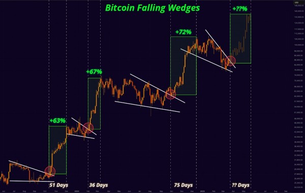 Bitcoin&rsquo;s Pullish Pattern возвращает: неизбежный ли массивный восходящий тренд?
