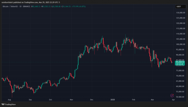 Bitcoin Spot ETFS см. $197 млн. Чистый приток, как закрывает первый квартал &ndash; детали
