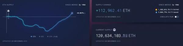 Суточный объем сжигания Ethereum достиг исторического минимума