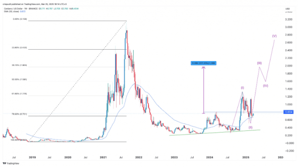 
                    Росту Cardano до $2 могут способствовать три катализатора                