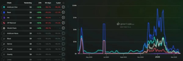 Доход Ethereum от переводов на L1 упал до $100 000 в сутки