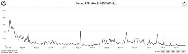 Суточный объем сжигания Ethereum достиг исторического минимума