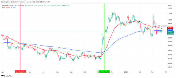 Cardano (ADA): на графике маячит &laquo;крест смерти&raquo;