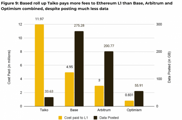 Разработка Ethereum L2 &mdash; &laquo;палка о&nbsp;двух концах&raquo; для&nbsp;стоимости ETH