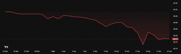 Стейблкоин sUSD теряет привязку к доллару &mdash; инвесторы опасаются повторения сценария Terra