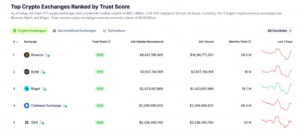 Bybit стала лидером по притоку капитала в марте Bybit стала лидером по притоку капитала в марте