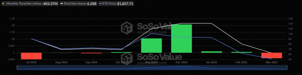 Отток капитала из спотовых биткоин- и Ethereum-ETF в марте составил более $1 млрд