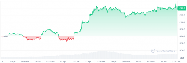 За сутки крупные держатели эфириума накопили 449,000 ETH
За сутки крупные держатели эфириума накопили 449,000 ETH