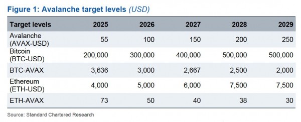 Avax, чтобы взлететь на 1200%, победить биткоин к 2029 году: стандартная чартерная Avax, чтобы взлететь на 1200%, победить биткоин к 2029 году: стандартная чартерная
