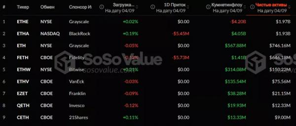SEC одобрила опционы на спотовые Ethereum-ETF