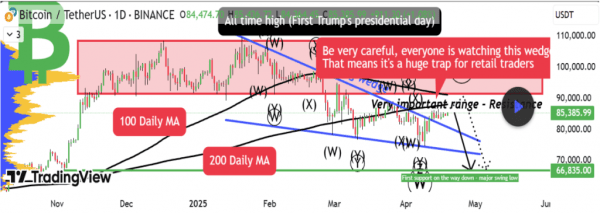 Bearish Case for Bitcoin: аналитик предупреждает Falling Wedge – это ловушка китов, которая может привести к цене до 67 000 долларов США. Bearish Case for Bitcoin: аналитик предупреждает Falling Wedge – это ловушка китов, которая может привести к цене до 67 000 долларов США.