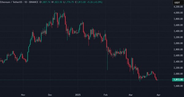 В Matrixport заявили о снижении активности в экосистеме Ethereum